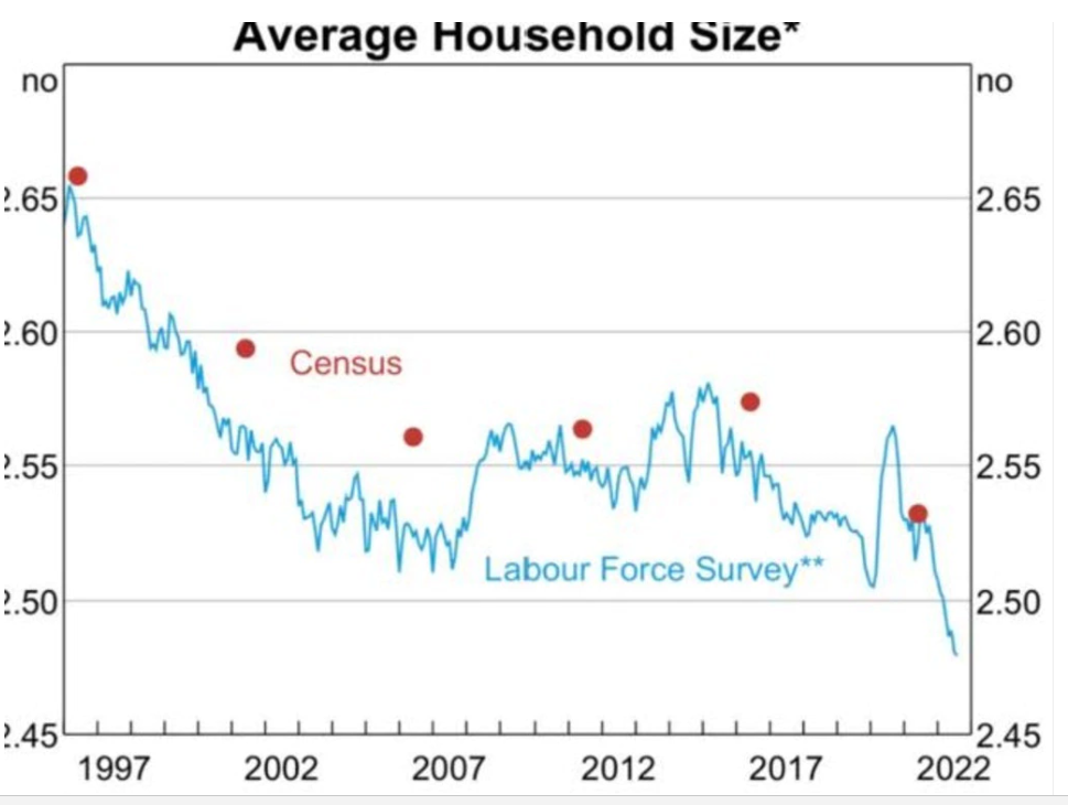 Australian Household Size Changes Upto 2022