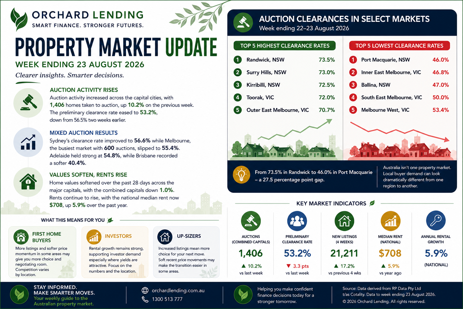 Australian Property Market Week Ending 23 August 2026