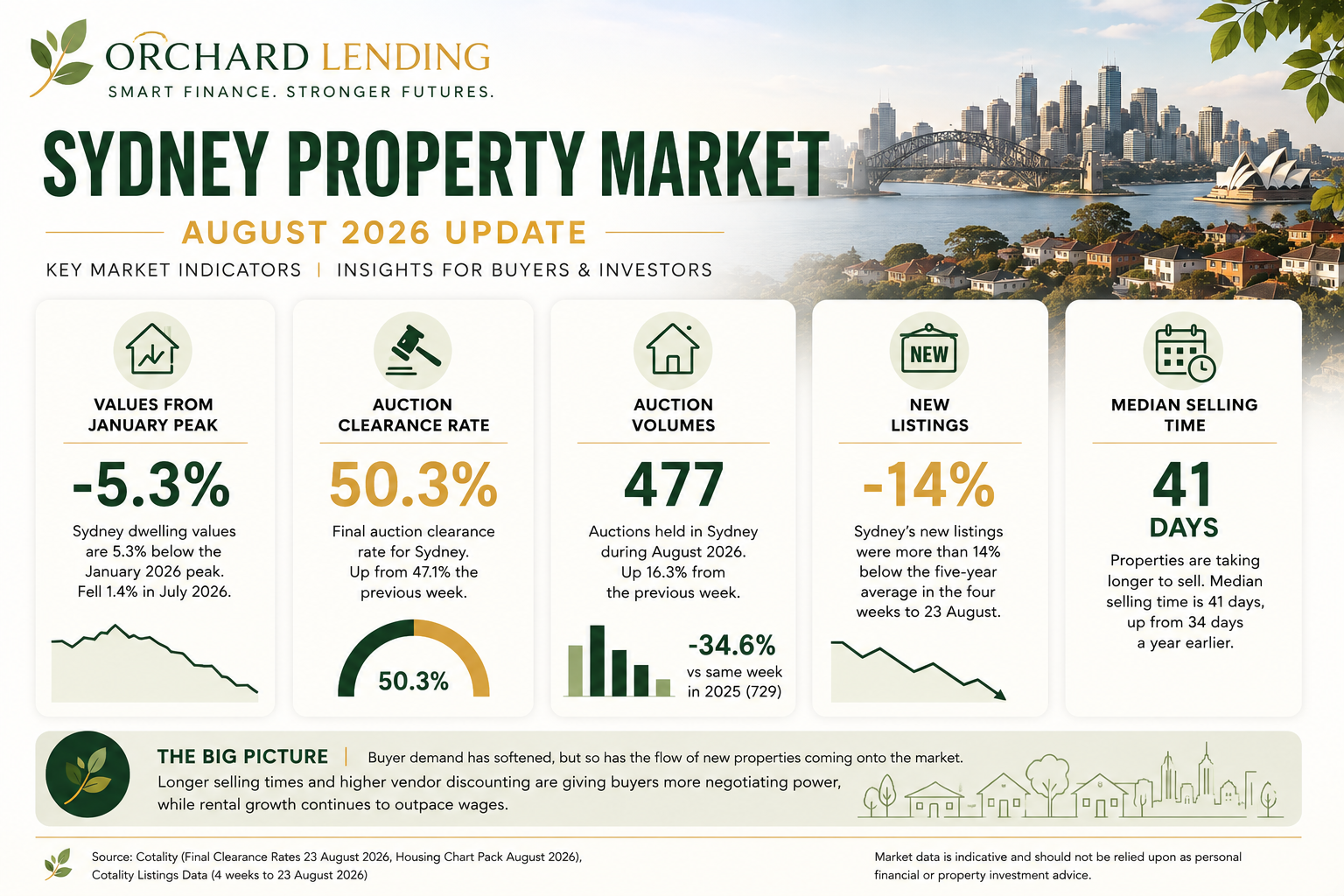 Sydney Property Market August 2026